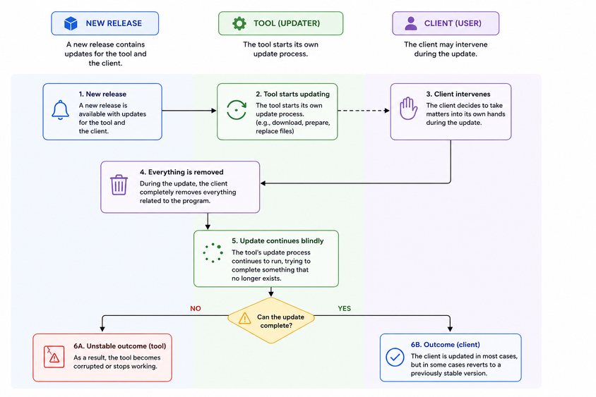 Client stabilization. Update and force-reinstall flows.